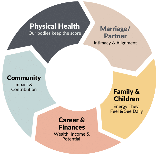 Whole Self Leadership Framework